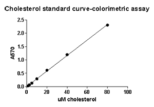 Total Cholesterol Assay Kit - Fluoro Cholesterol